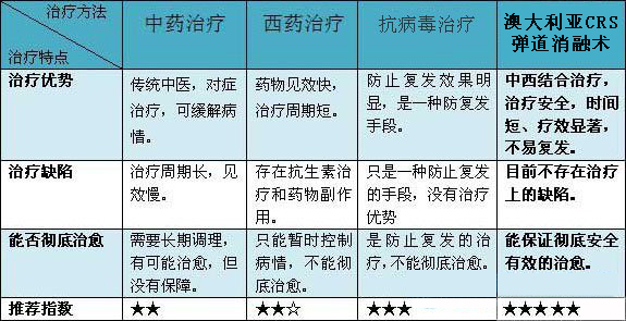 澳大利亚CRS弹道消融术